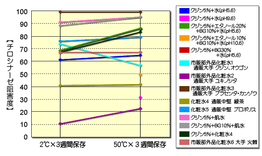 エキスの時間的な劣化